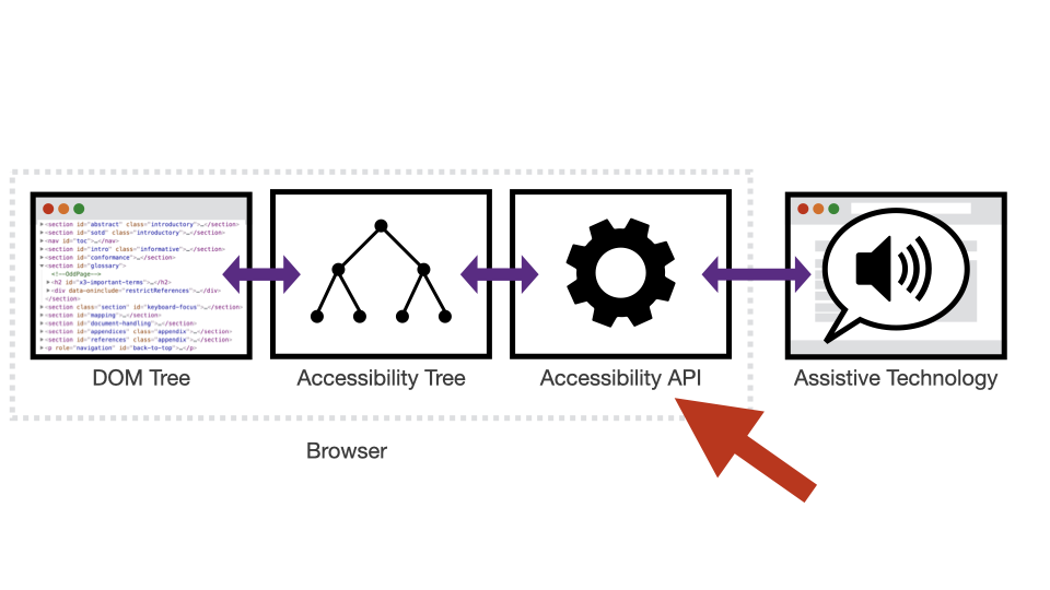 Accessibility API diagram