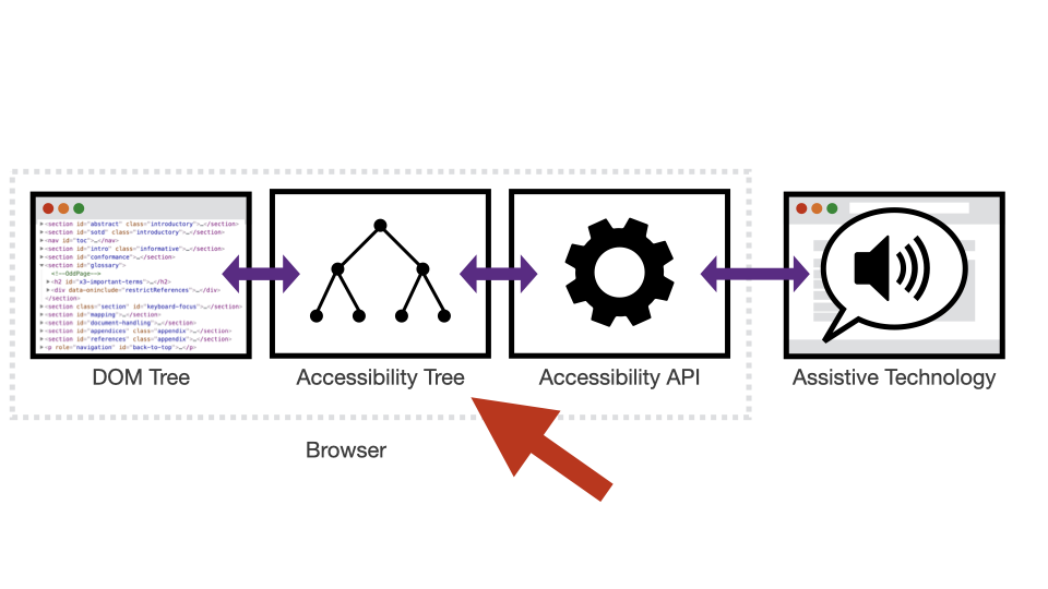 Accessibility Tree diagram